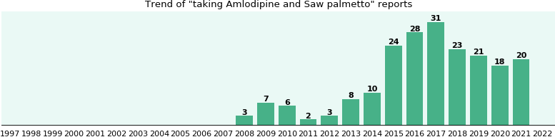 Amlodipine and Saw palmetto drug interactions, a phase IV clinical ...