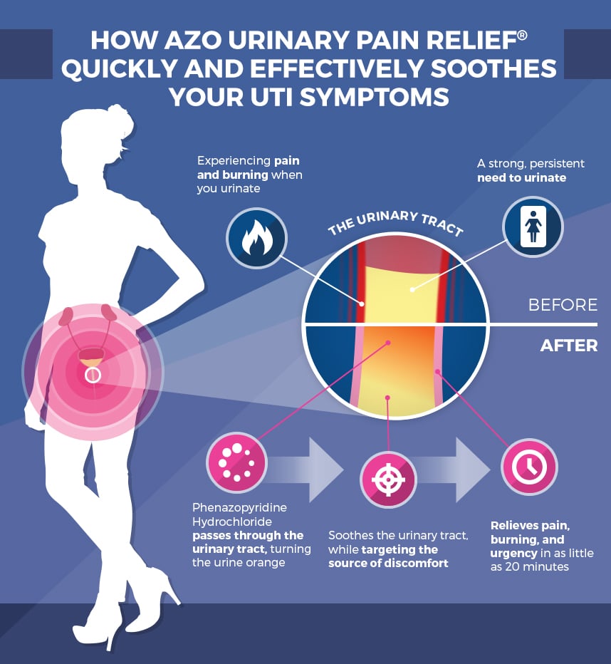 AZO Urinary Pain Relief®: Before and After