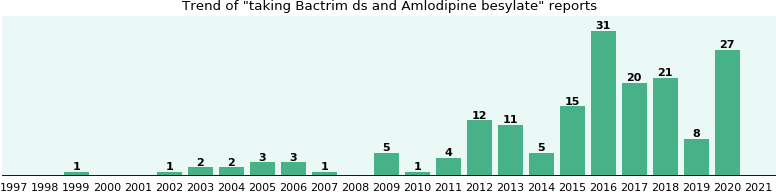 Bactrim ds and Amlodipine besylate drug interactions ...
