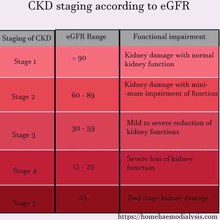 eGFR Staging of CKD