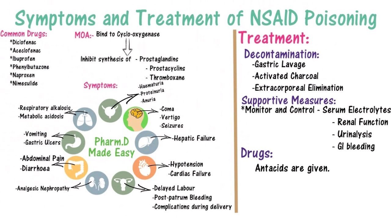 NSAID Poisoning